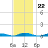 Great River tide chart for Monday, November 22, 2021