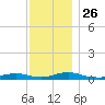 Great River tide chart for Friday, November 26, 2021