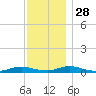Great River tide chart for Sunday, November 28, 2021
