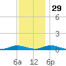Great River tide chart for Monday, November 29, 2021