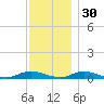 Great River tide chart for Tuesday, November 30, 2021