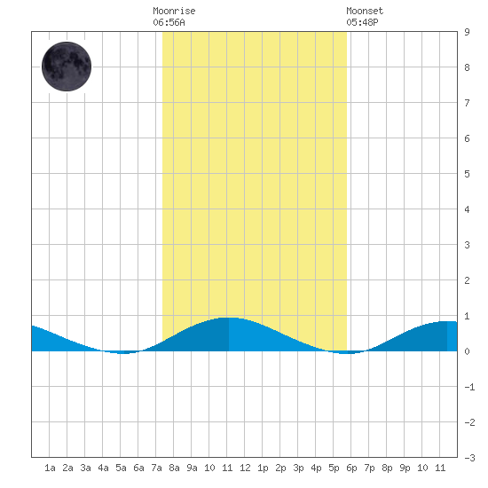 Great River tide chart for Thursday, November 4, 2021