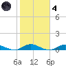 Great River tide chart for Thursday, November 4, 2021