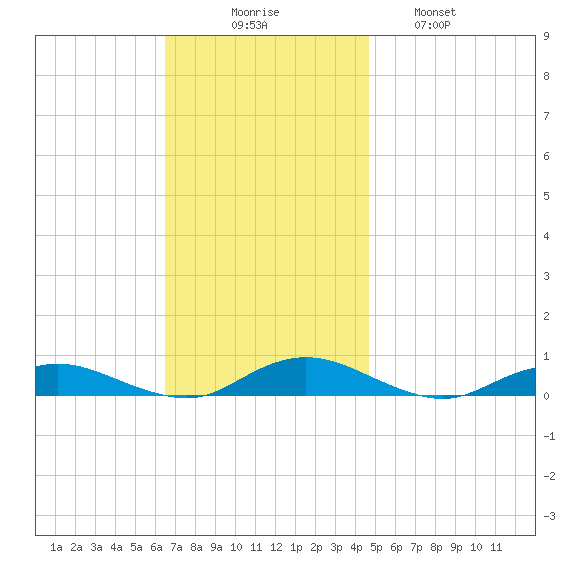 Great River tide chart for Sunday, November 7, 2021