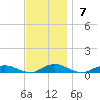 Great River tide chart for Sunday, November 7, 2021