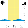 Great River tide chart for Friday, December 10, 2021