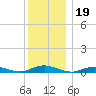 Great River tide chart for Sunday, December 19, 2021