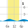 Great River tide chart for Wednesday, December 1, 2021