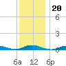 Great River tide chart for Monday, December 20, 2021