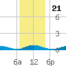 Great River tide chart for Tuesday, December 21, 2021