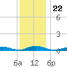 Great River tide chart for Wednesday, December 22, 2021