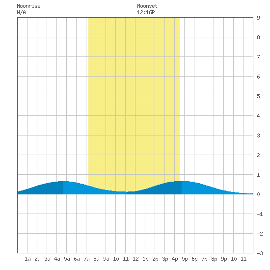 Great River tide chart for Monday, December 27, 2021