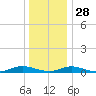Great River tide chart for Tuesday, December 28, 2021