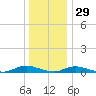 Great River tide chart for Wednesday, December 29, 2021