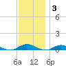 Great River tide chart for Friday, December 3, 2021