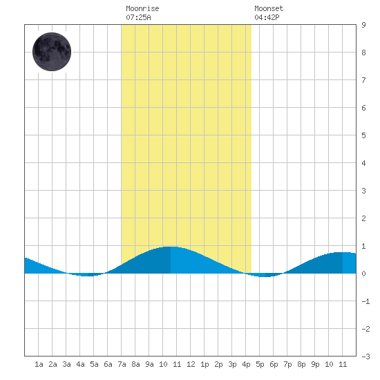 Great River tide chart for Saturday, December 4, 2021