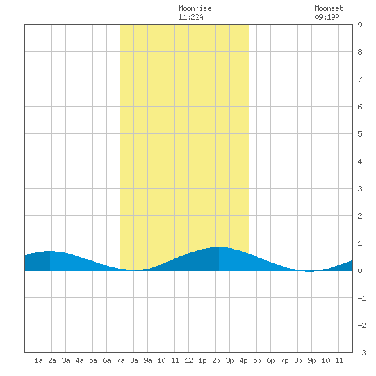 Great River tide chart for Wednesday, December 8, 2021