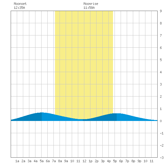 Great River tide chart for Monday, January 10, 2022