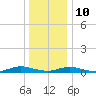 Great River tide chart for Monday, January 10, 2022