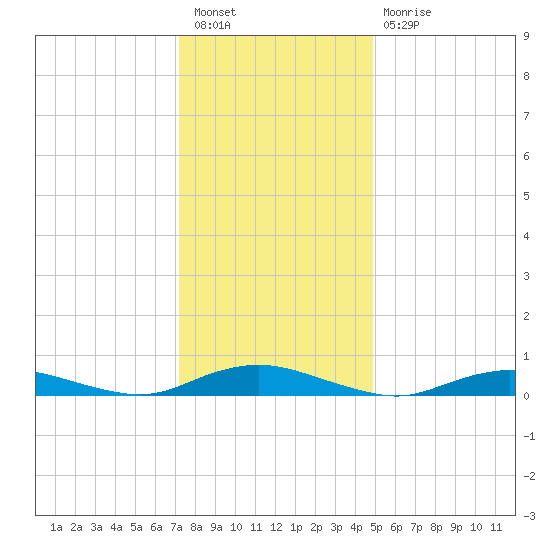 Great River tide chart for Tuesday, January 18, 2022