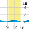 Great River tide chart for Tuesday, January 18, 2022