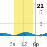 Great River tide chart for Friday, January 21, 2022