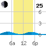 Great River tide chart for Tuesday, January 25, 2022
