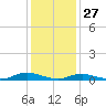 Great River tide chart for Thursday, January 27, 2022