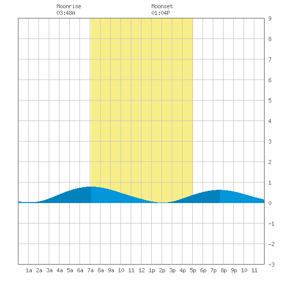 Great River tide chart for Friday, January 28, 2022