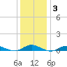 Great River tide chart for Monday, January 3, 2022