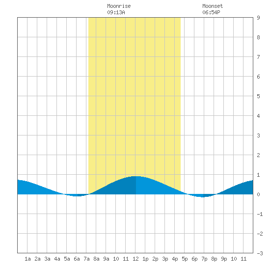 Great River tide chart for Tuesday, January 4, 2022