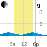 Great River tide chart for Sunday, January 9, 2022