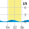 Great River tide chart for Tuesday, February 15, 2022