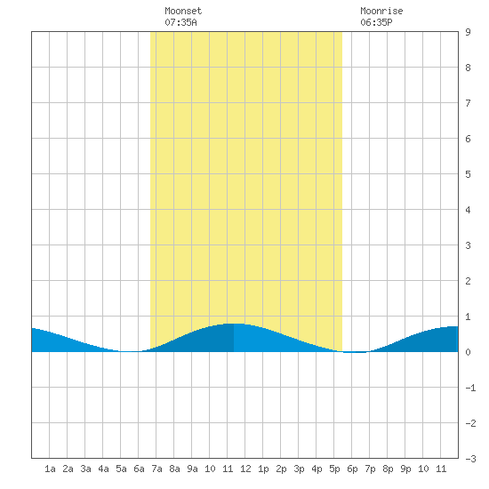 Great River tide chart for Thursday, February 17, 2022