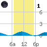 Great River tide chart for Tuesday, February 1, 2022