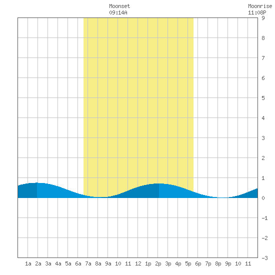 Great River tide chart for Monday, February 21, 2022