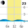 Great River tide chart for Wednesday, February 23, 2022