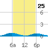 Great River tide chart for Friday, February 25, 2022