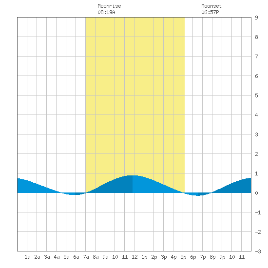 Great River tide chart for Wednesday, February 2, 2022