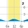 Great River tide chart for Wednesday, February 2, 2022