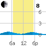 Great River tide chart for Tuesday, February 8, 2022
