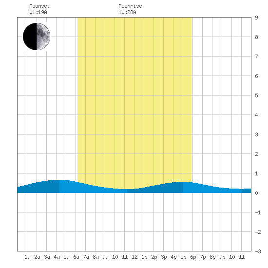 Great River tide chart for Thursday, March 10, 2022