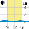 Great River tide chart for Thursday, March 10, 2022