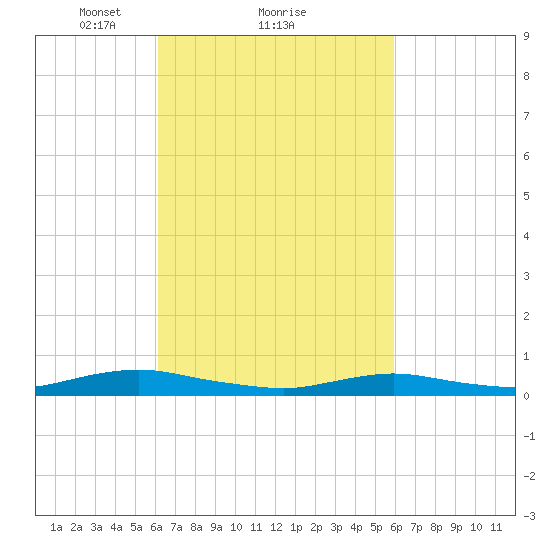 Great River tide chart for Friday, March 11, 2022
