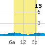 Great River tide chart for Sunday, March 13, 2022