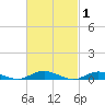 Great River tide chart for Tuesday, March 1, 2022