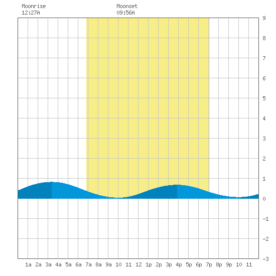 Great River tide chart for Wednesday, March 23, 2022