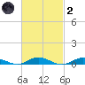 Great River tide chart for Wednesday, March 2, 2022
