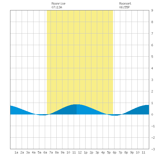 Great River tide chart for Thursday, March 3, 2022