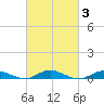 Great River tide chart for Thursday, March 3, 2022
